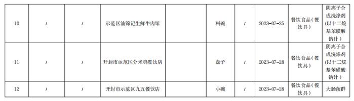 河南省开封市市场监管局城乡一体化示范区分局抽检食品178批次  不合格12批次