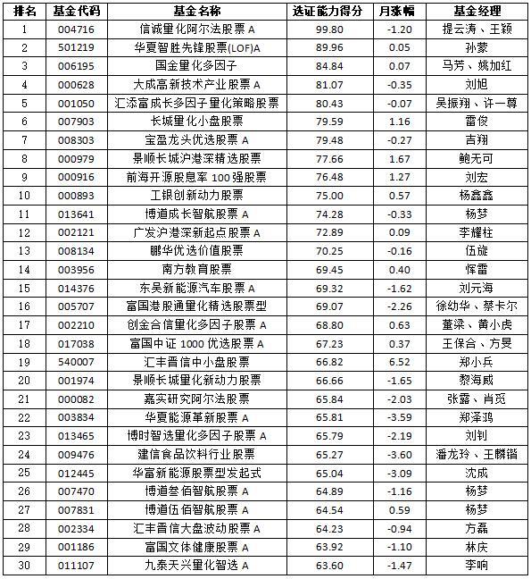 9月公募基金选证能力榜出炉 股票型信诚量化阿尔法夺冠 混合型国金量化精选折桂