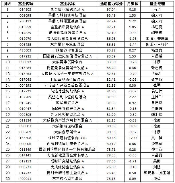 9月公募基金选证能力榜出炉 股票型信诚量化阿尔法夺冠 混合型国金量化精选折桂