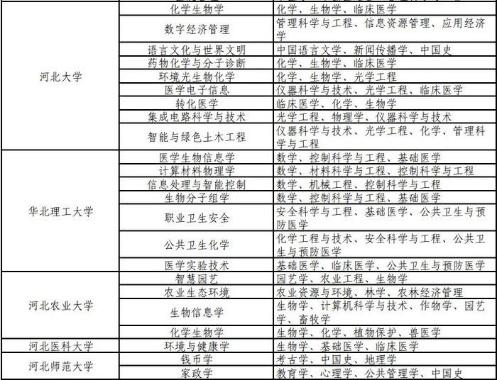 河北多所高校上榜！教育部公布最新自设二级学科和交叉学科名单