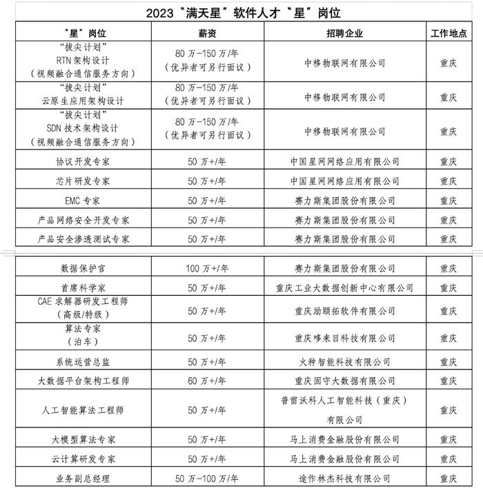 重庆发布一批年薪50万+“星”岗位 看看哪个你能带走