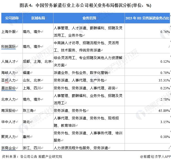 【全网最全】2023年劳务派遣行业上市公司全方位对比(附业务布局汇总、业绩对比、业务规划等)