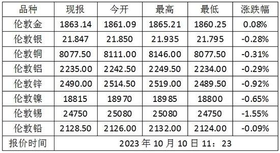 10月10日伦敦金（国际现货黄金）价格多少？伦敦金属价格走势查询