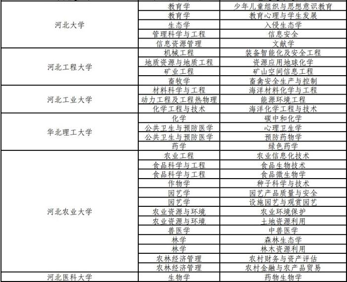 河北多所高校上榜！教育部公布最新自设二级学科和交叉学科名单