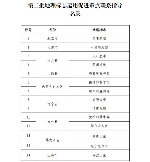 国家知识产权局公示第二批地理标志运用促进重点联系指导名录