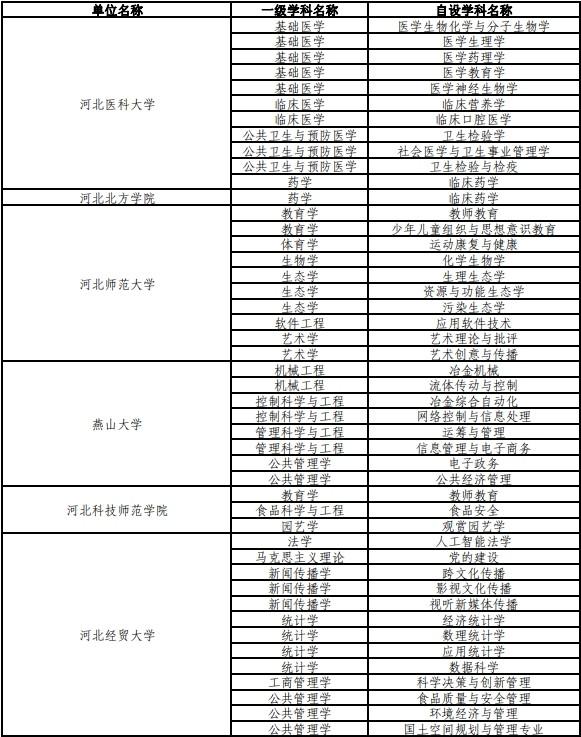 河北多所高校上榜！教育部公布最新自设二级学科和交叉学科名单