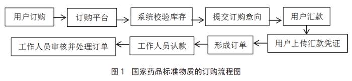 CDE文章 | 国家药品标准物质的供应流程研究