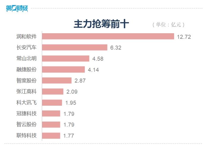 收盘丨沪指高开低走跌0.7%，北向资金连续3日减仓