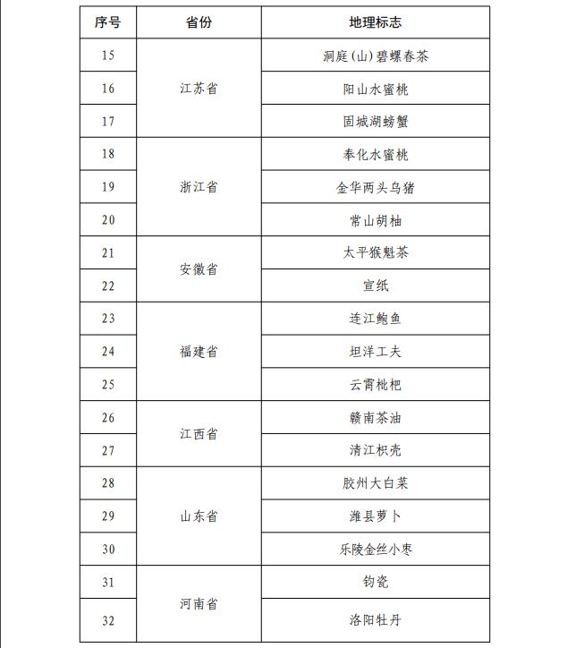 国家知识产权局公示第二批地理标志运用促进重点联系指导名录