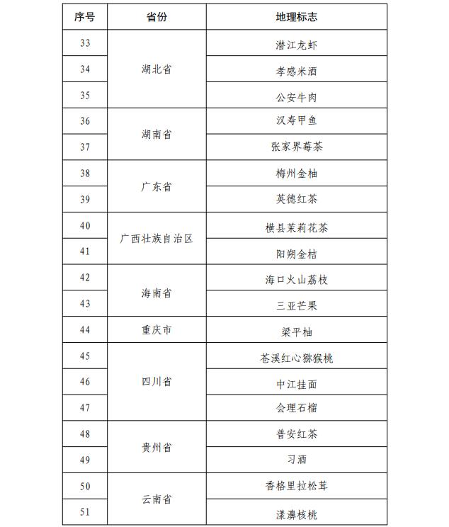 国家知识产权局公示第二批地理标志运用促进重点联系指导名录