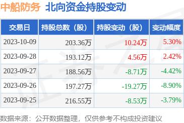 中船防务（600685）：10月9日北向资金增持10.24万股