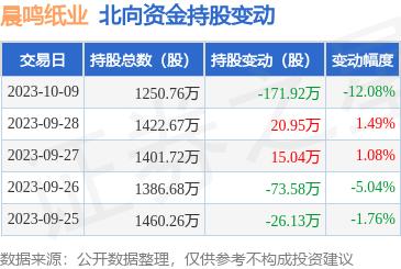 晨鸣纸业（000488）：10月9日北向资金减持171.92万股