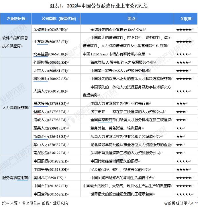 【全网最全】2023年劳务派遣行业上市公司全方位对比(附业务布局汇总、业绩对比、业务规划等)