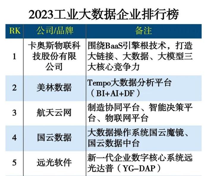 美林数据位列《2023工业大数据企业排行榜》榜眼