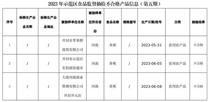 河南省开封市市场监管局城乡一体化示范区分局抽检食品225批次  不合格12批次