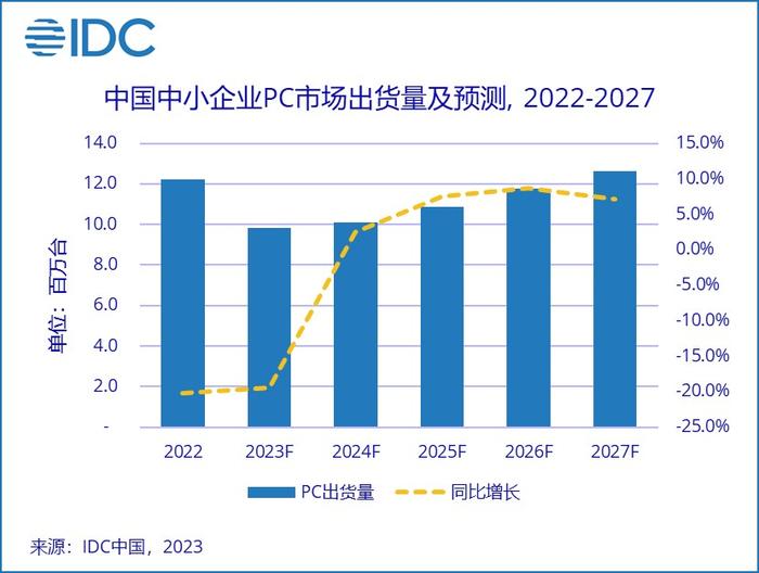 IDC：中国中小企业PC市场预计从2024年扭转双位数负增长局面 市场将呈现三大发展趋势