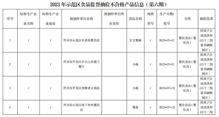 河南省开封市市场监管局城乡一体化示范区分局抽检食品178批次  不合格12批次
