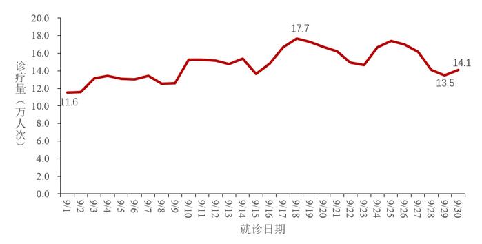 中疾控：9月新增本土新冠死亡病例45例！“全国咽喉炎”上热搜，专家提醒……