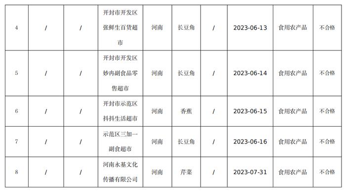 河南省开封市市场监管局城乡一体化示范区分局抽检食品225批次  不合格12批次