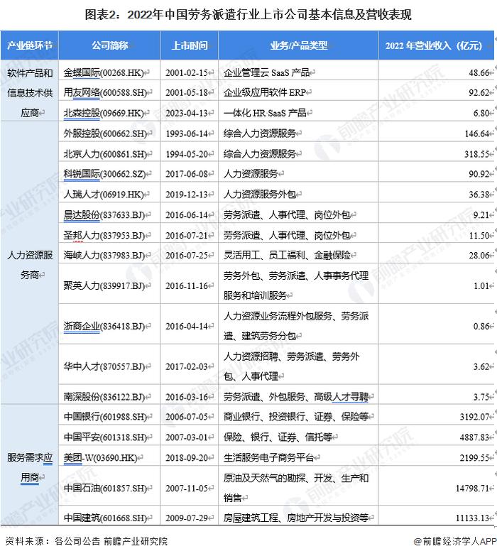 【全网最全】2023年劳务派遣行业上市公司全方位对比(附业务布局汇总、业绩对比、业务规划等)