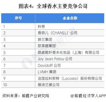 2023年全球香水行业市场现状及发展前景分析 2028年全球香水市场规模有望达878亿美元【组图】