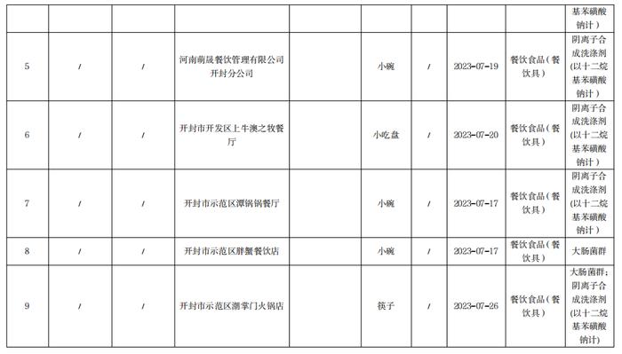 河南省开封市市场监管局城乡一体化示范区分局抽检食品178批次  不合格12批次