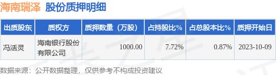 海南瑞泽（002596）股东冯活灵质押1000万股，占总股本0.87%