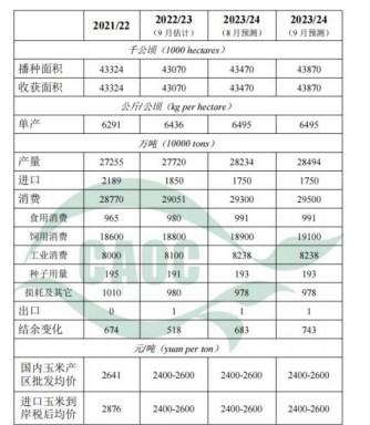 基层种植户惜售挺价情绪浓 玉米价格持续走低