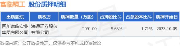 富临精工（300432）股东四川富临实业集团有限公司质押2091万股，占总股本1.71%