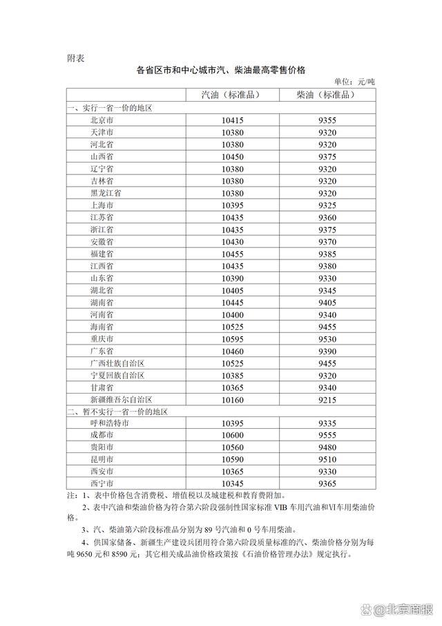 国家发改委：2023年10月10日24时起，国内汽、柴油价格每吨分别降低85元、80元