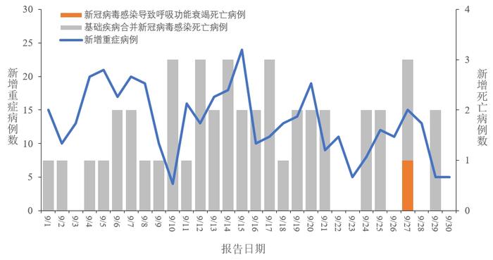 中疾控：9月新增本土新冠死亡病例45例！“全国咽喉炎”上热搜，专家提醒……