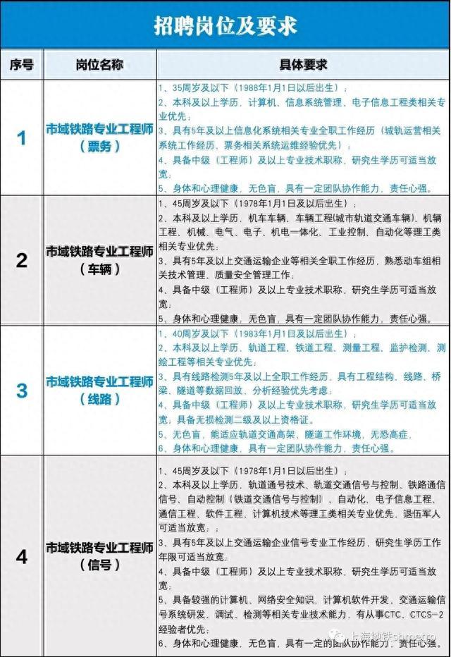 上海市域铁路运营公司招聘！10月30日前报名