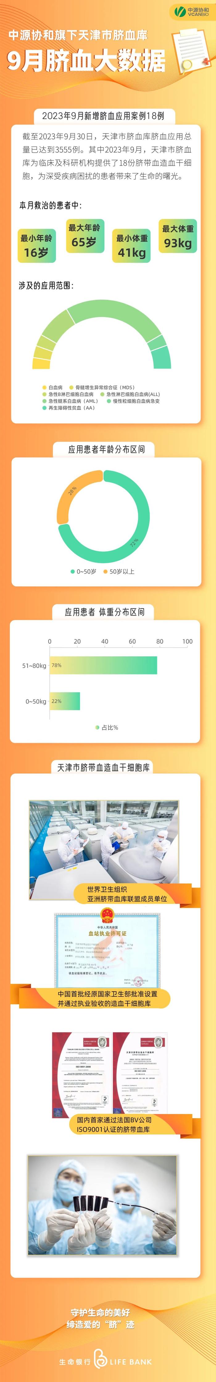 脐血大数据 | 中源协和旗下天津市脐血库9月新增18例脐血应用案例