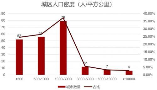 中国城市人口规模分布和福利分析