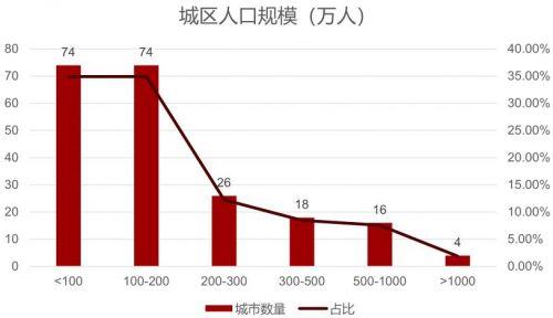 中国城市人口规模分布和福利分析