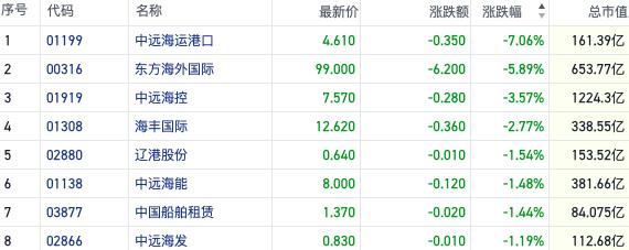 板块龙头业绩下滑发布盈警 航运港股集体下挫东方海外跌近6%