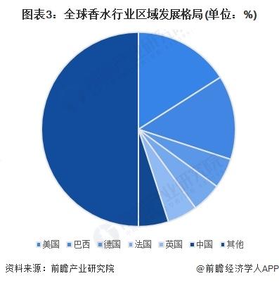 2023年全球香水行业市场现状及发展前景分析 2028年全球香水市场规模有望达878亿美元【组图】