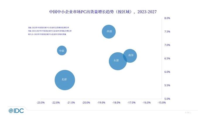 IDC：中国中小企业PC市场预计从2024年扭转双位数负增长局面 市场将呈现三大发展趋势