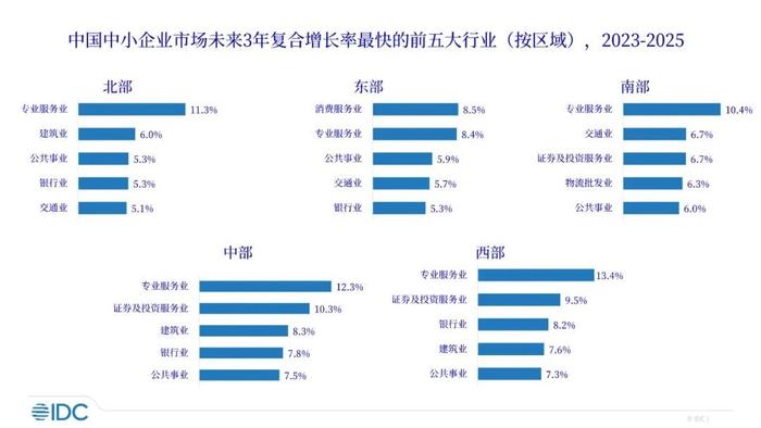 IDC：中国中小企业PC市场预计从2024年扭转双位数负增长局面 市场将呈现三大发展趋势