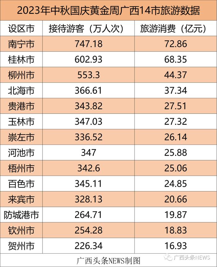 广西14市“双节”旅游成绩单公布，哪里最吸金？