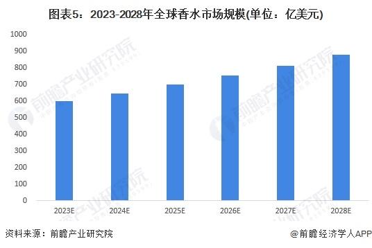 2023年全球香水行业市场现状及发展前景分析 2028年全球香水市场规模有望达878亿美元【组图】