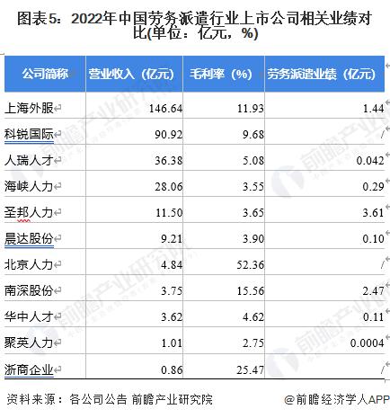 【全网最全】2023年劳务派遣行业上市公司全方位对比(附业务布局汇总、业绩对比、业务规划等)