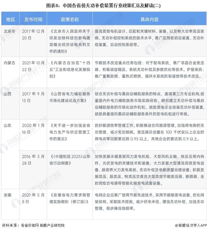 重磅！2023年中国及31省市无功补偿装置行业政策汇总及解读（全）