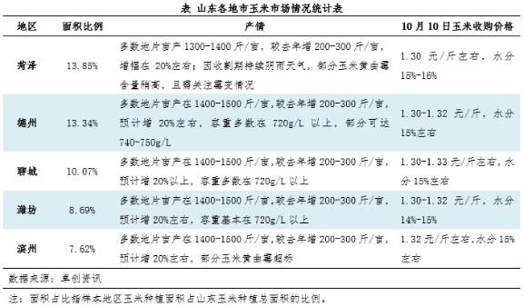 卓创资讯：预计近期山东玉米价格或小幅反弹