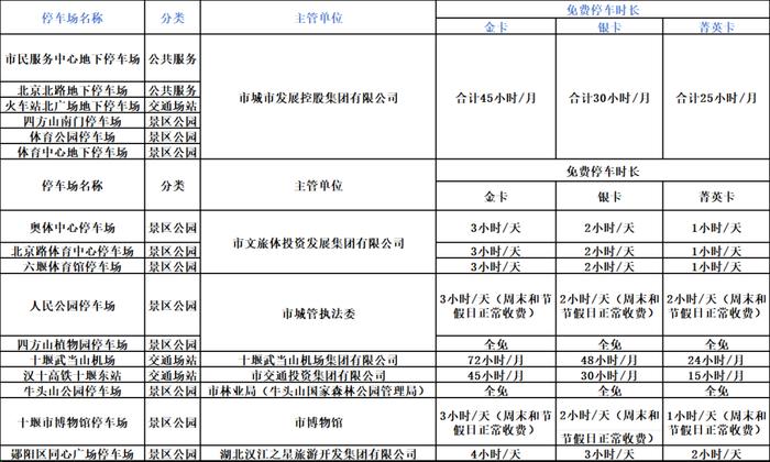 十堰这类人停车免费！还有更多好政策→