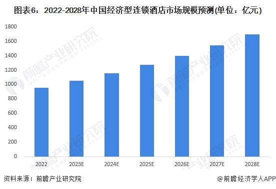 2023年中国经济型连锁酒店市场现状及发展前景分析 2028年市场规模达1694亿元【组图】