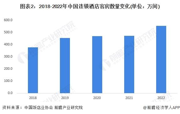 2023年中国经济型连锁酒店市场现状及发展前景分析 2028年市场规模达1694亿元【组图】