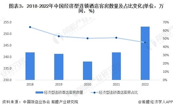 2023年中国经济型连锁酒店市场现状及发展前景分析 2028年市场规模达1694亿元【组图】