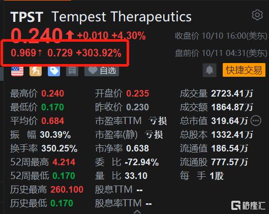 美股异动丨Tempest盘前暴涨304% 即将公布肝细胞癌研究最新数据