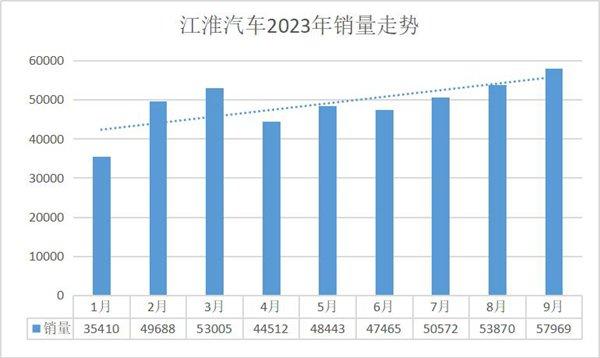 江淮汽车销量连续8个月同比正增长！